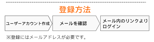 ユーザー登録方法